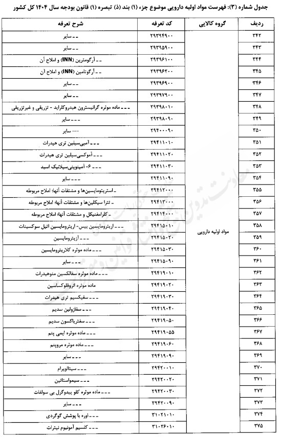 تعیین حقوق گمرکی کالاهای اساسی