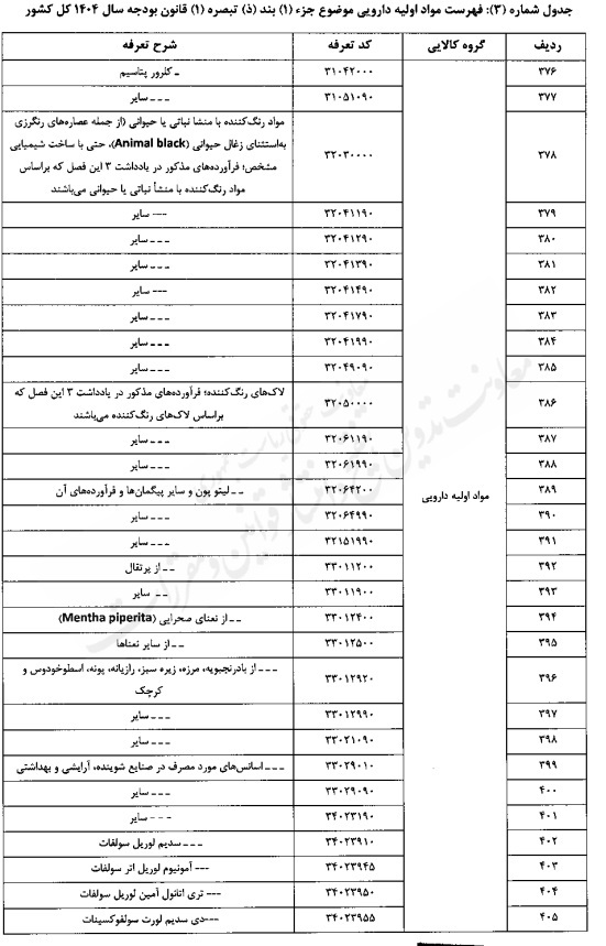 تعیین حقوق گمرکی کالاهای اساسی