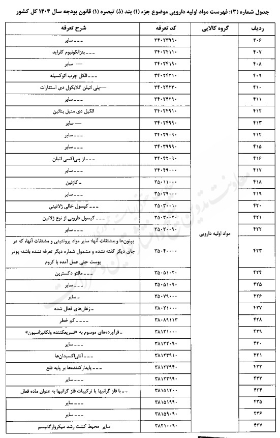 تعیین حقوق گمرکی کالاهای اساسی