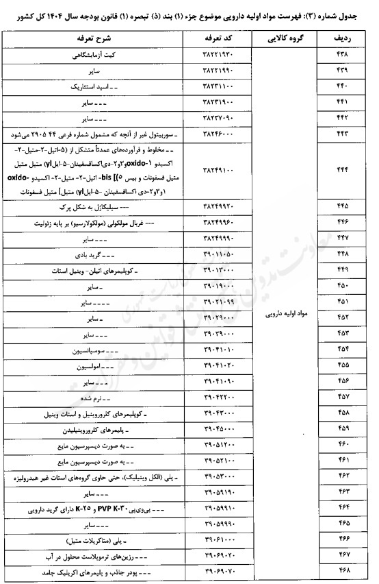 تعیین حقوق گمرکی کالاهای اساسی