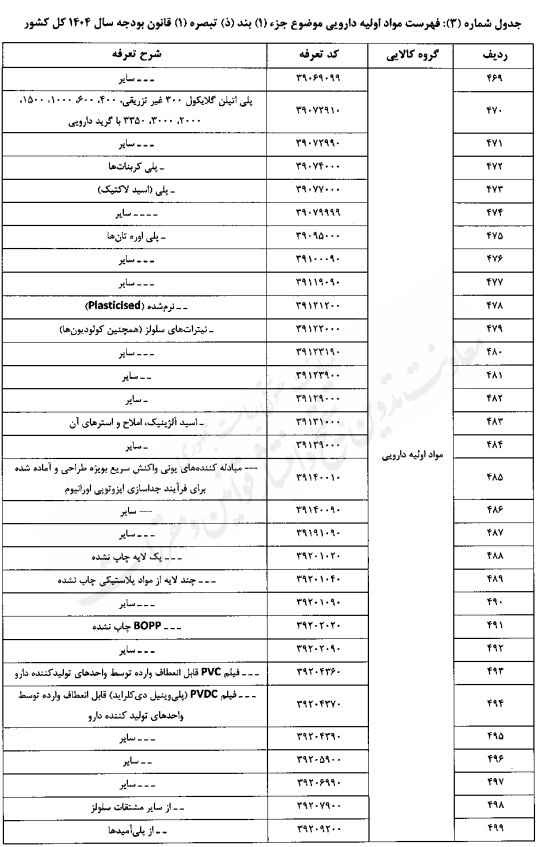 تعیین حقوق گمرکی کالاهای اساسی