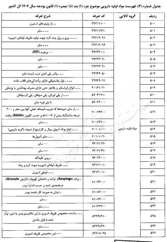 تعیین حقوق گمرکی کالاهای اساسی