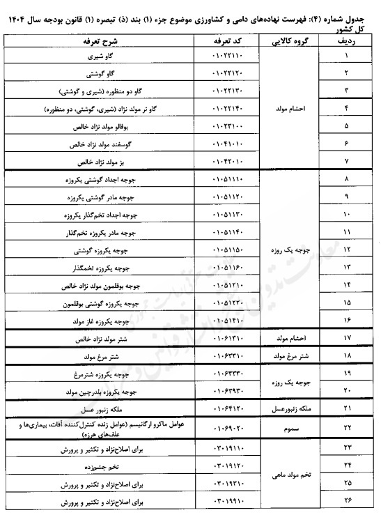 تعیین حقوق گمرکی کالاهای اساسی