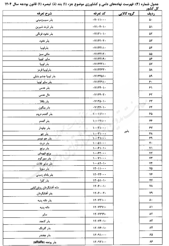 تعیین حقوق گمرکی کالاهای اساسی