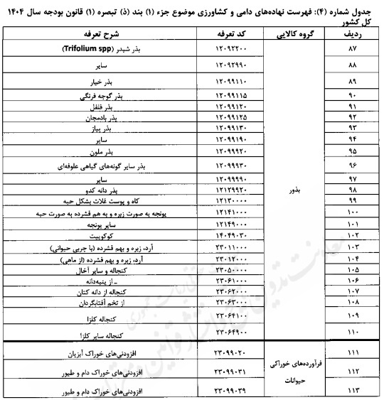 تعیین حقوق گمرکی کالاهای اساسی