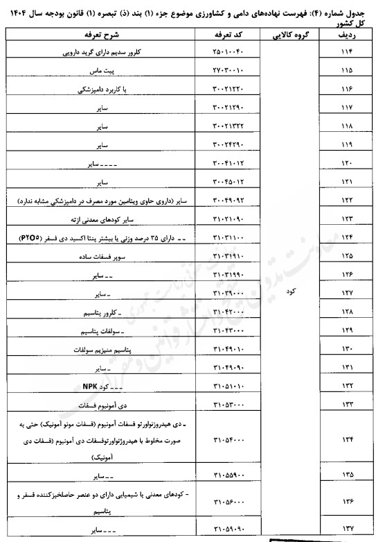 تعیین حقوق گمرکی کالاهای اساسی