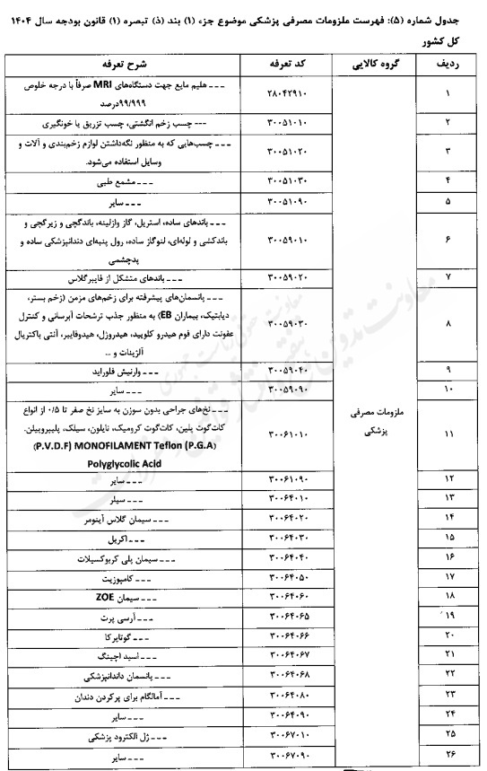 تعیین حقوق گمرکی کالاهای اساسی