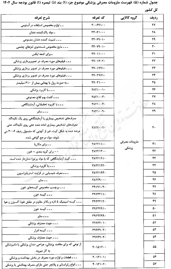 تعیین حقوق گمرکی کالاهای اساسی