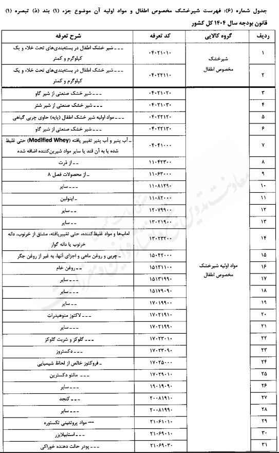 تعیین حقوق گمرکی کالاهای اساسی