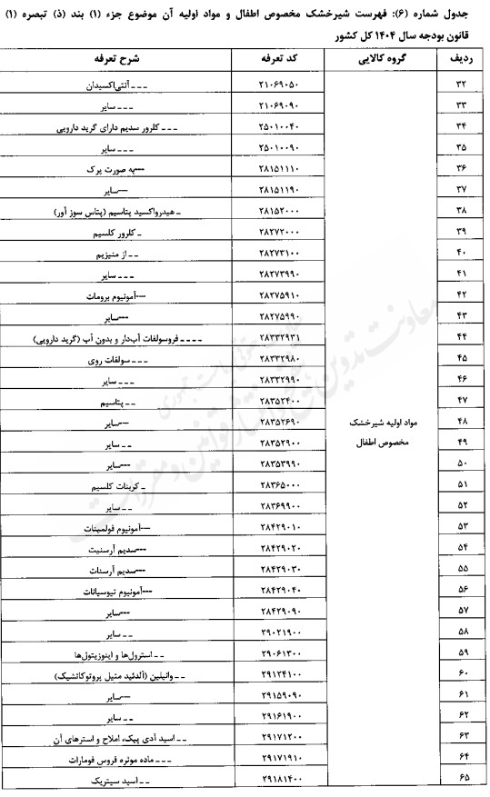 تعیین حقوق گمرکی کالاهای اساسی