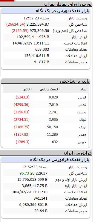 بورس نزولی شد/ ریزش ۲۶ هزار واحدی شاخص