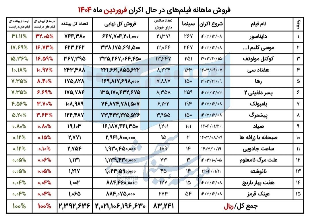 آمار فروش سینما‌های کشور در فروردین‌ماه/ استقبال بیش از ۲ میلیون و ۴۰۰ هزار مخاطب از فیلم‌های حاضر در چرخه اکران
