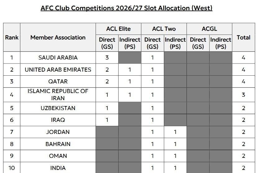 سهمیه ایران در لیگ نخبگان آسیا کاهش یافت