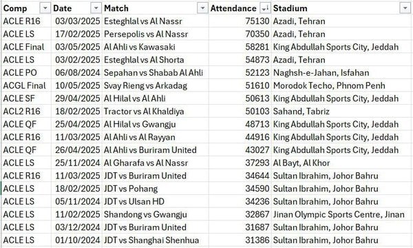 رکوردشکنی تماشاگران استقلال در آسیا رکوردشکنی تماشاگران استقلال در آسیا