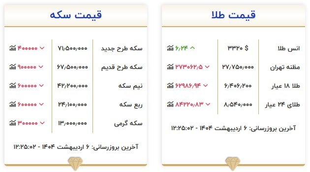 قیمت سکه و طلا در ۶ اردیبهشت ۱۴۰۴