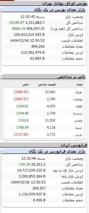 بورس صعودی شد/ رشد بیش از ۱۵ هزار واحدی شاخص