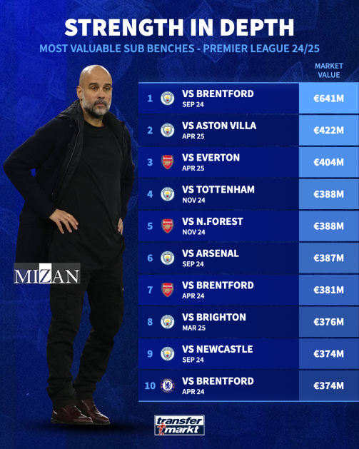 نیمکت‌های میلیاردی در پریمیرلیگ/ رقابت آرسنال، سیتی و چلسی برای لوکس‌ترین ترکیب‌های ذخیره