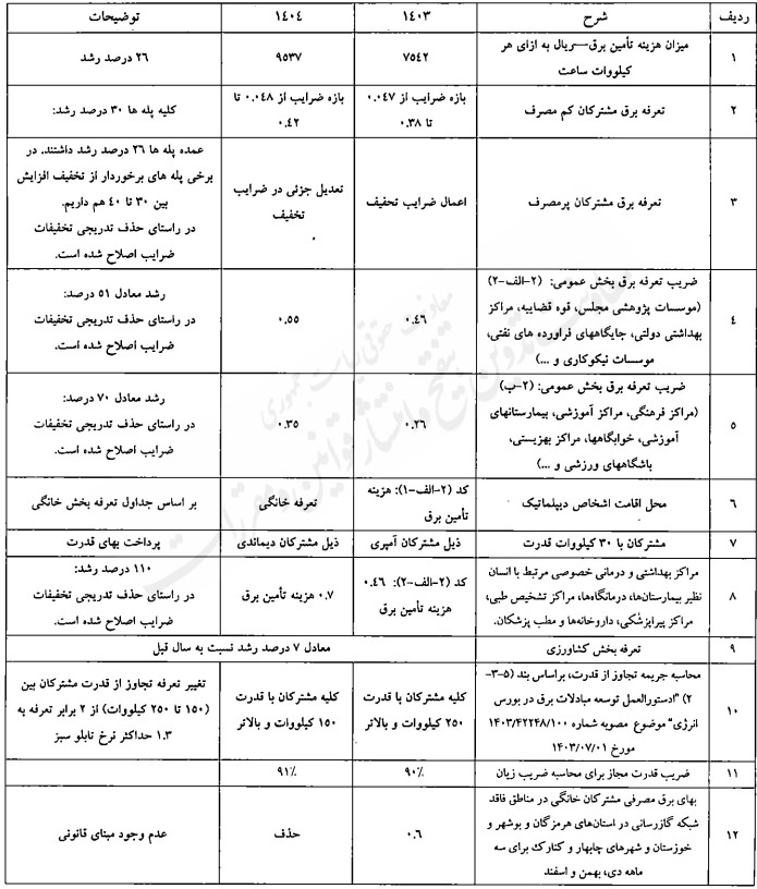 ابلاغ تعرفه‌های برق و شرایط عمومی آنها جهت اجرا از ابتدای خرداد ۱۴۰۴