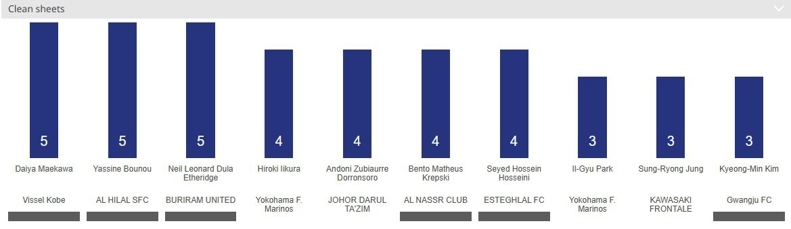۲ استقلالی در جمع برترینهای لیگ نخبگان آسیا/ دروازهبان پرسپولیس در رده ششم ۲ استقلالی در جمع برترینهای لیگ نخبگان آسیا/ دروازهبان پرسپولیس در رده ششم