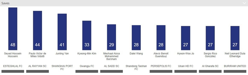 ۲ استقلالی در جمع برترینهای لیگ نخبگان آسیا/ دروازهبان پرسپولیس در رده ششم ۲ استقلالی در جمع برترینهای لیگ نخبگان آسیا/ دروازهبان پرسپولیس در رده ششم