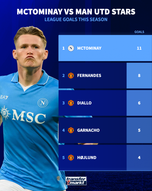 ظهور یک قهرمان تازه برای ناپل؛ ستاره اسکاتلندی دیپورتی منچستر ناجی ناپولی در مسیر اسکودتوی تاریخی