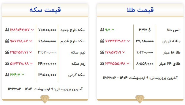 قیمت سکه و طلا در ۹ اردیبهشت ۱۴۰۴ قیمت سکه و طلا در ۹ اردیبهشت ۱۴۰۴