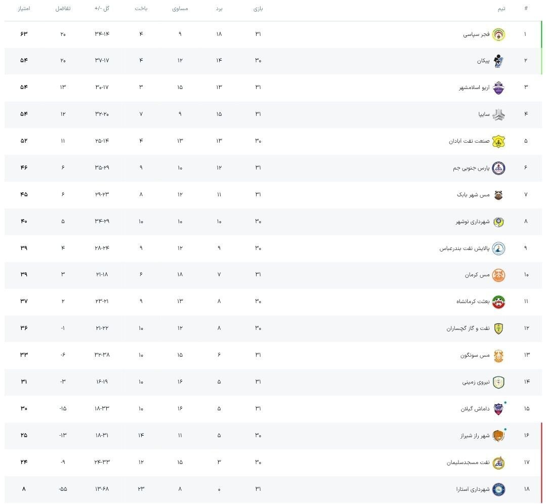 لیگ دسته اول فوتبال| تساوی تیم‌های سایپا و آریو اسلامشهر در روز توقف خانگی فجرسپاسی