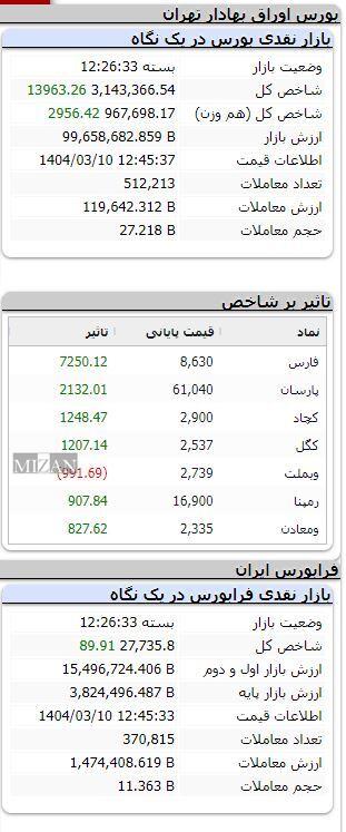 رشد ۱۰ هزار واحدی شاخص بورس رشد ۱۰ هزار واحدی شاخص بورس