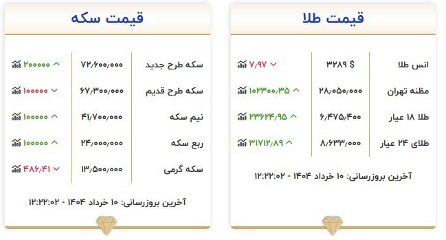 قیمت سکه و طلا در ۱۰ خرداد ۱۴۰۴