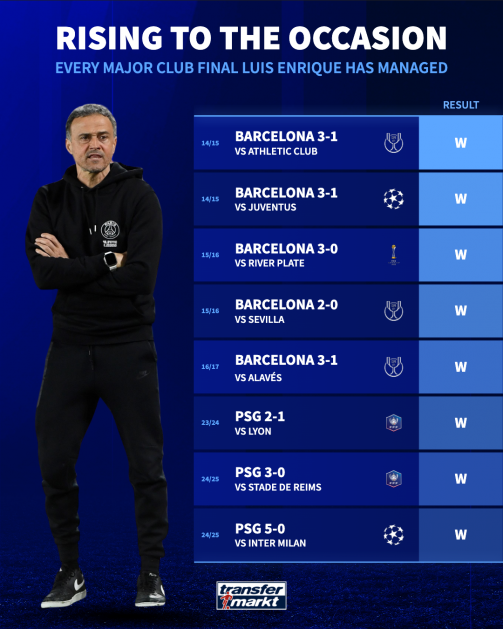تاریخ‌سازی پاری‌سن‌ژرمن با مقتدرانه‌ترین پیروزی در فینال لیگ قهرمانان اروپا/ اولین قهرمانی با نمایش نسل طلایی لوئیس انریکه