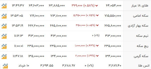 قیمت سکه و طلا در ۱۱ خرداد ۱۴۰۴