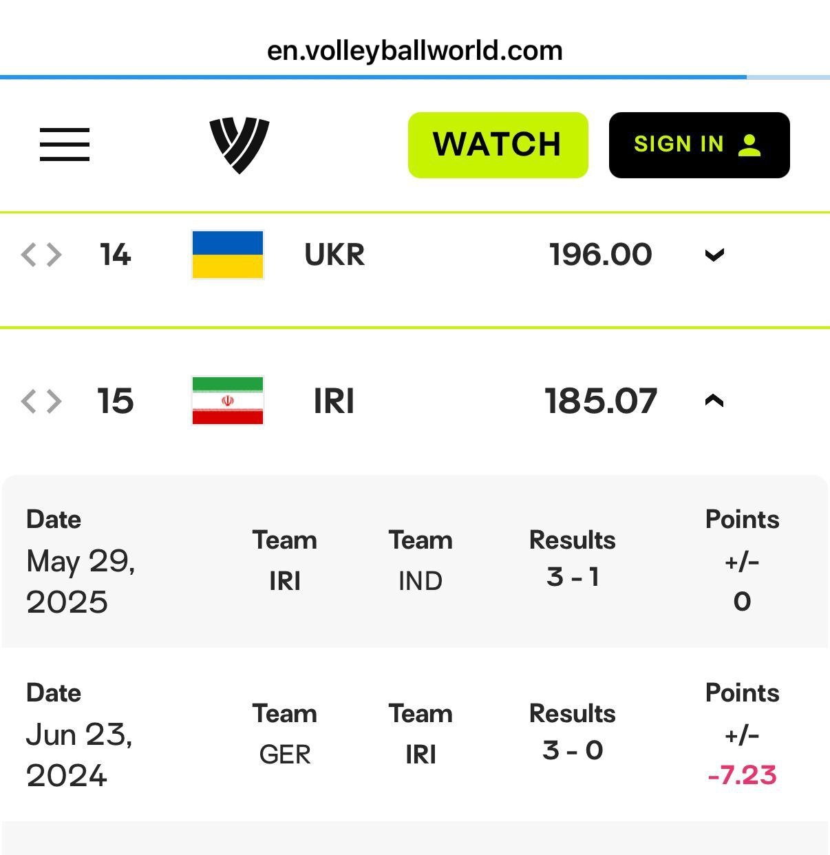گافِ بزرگ بخش بین‌الملل فدراسیون والیبال/ نتایج کاوا هیچ تاثیری در رنکینگ جهانی ندارد!