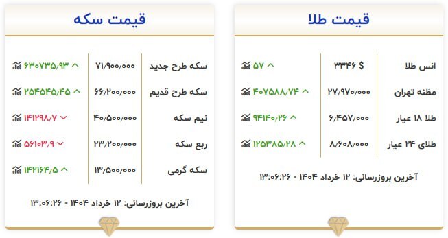 قیمت سکه و طلا در ۱۲ خرداد ۱۴۰۴