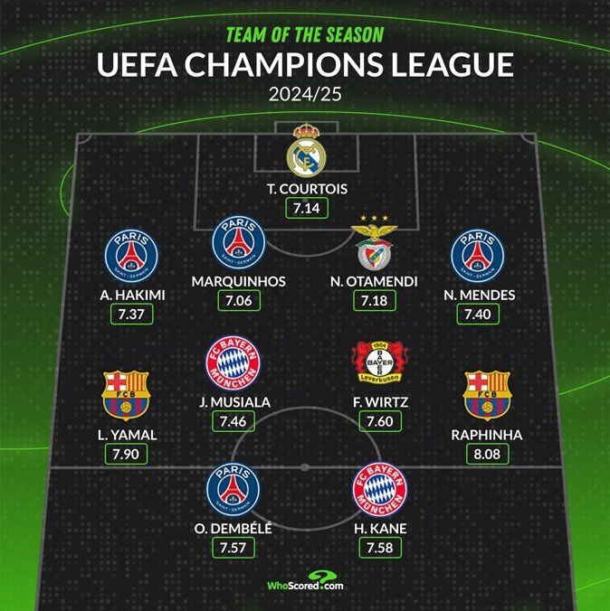 تیم منتخب لیگ قهرمانان اروپا ۲۵-۲۰۲۴ از نگاه هواسکورد