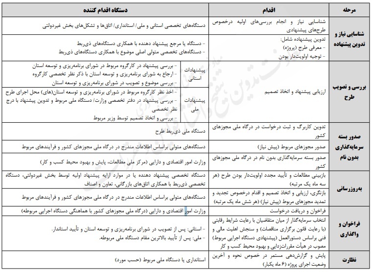 دستورالعمل ارتقاء توان رقابت در جذب و تحقق سرمایه‌گذاری