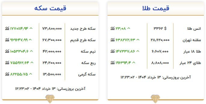 قیمت سکه و طلا در ۱۴ خرداد ۱۴۰۴