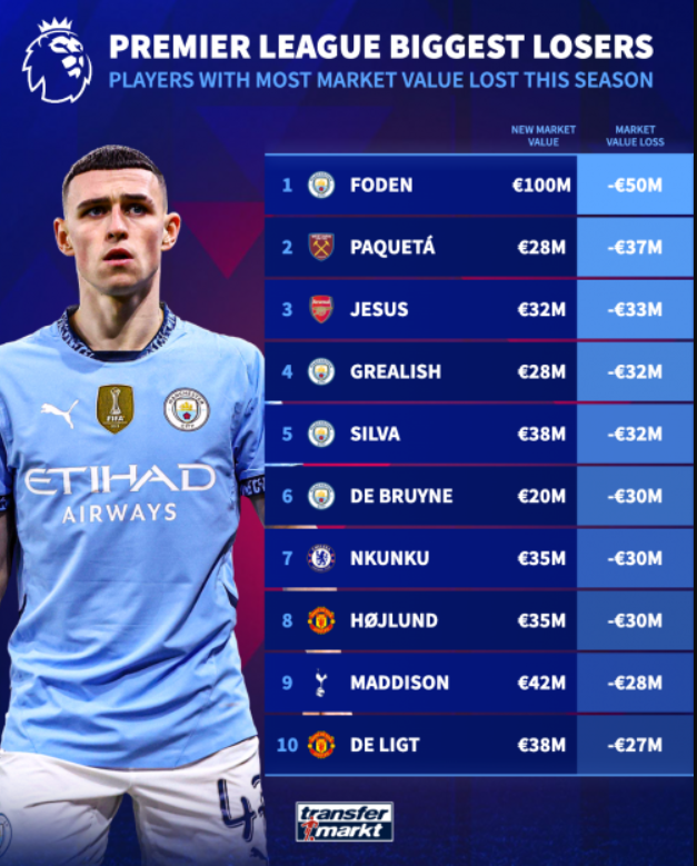 ارزش سقوط رایگان ستاره های League League/ 2 بازیکنان با بیشترین افت قیمت در انگلیس ارزش سقوط رایگان ستاره های League League/ 2 بازیکنان با بیشترین افت قیمت در انگلیس