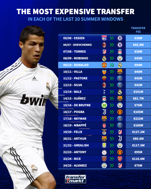 از رونالدو تا نیمار/ مروری بر گران‌ترین نقل‌وانتقالات ۲ دهه گذشته فوتبال جهان +عکس