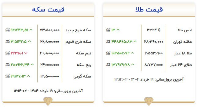 قیمت سکه و طلا در ۱۹ خرداد ۱۴۰۴ قیمت سکه و طلا در ۱۹ خرداد ۱۴۰۴
