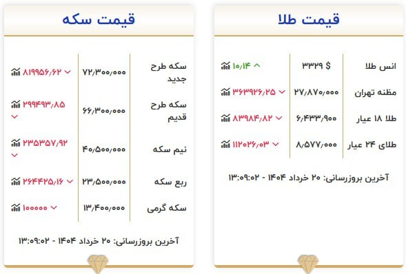 قیمت سکه و طلا در ۲۰ خرداد ۱۴۰۴