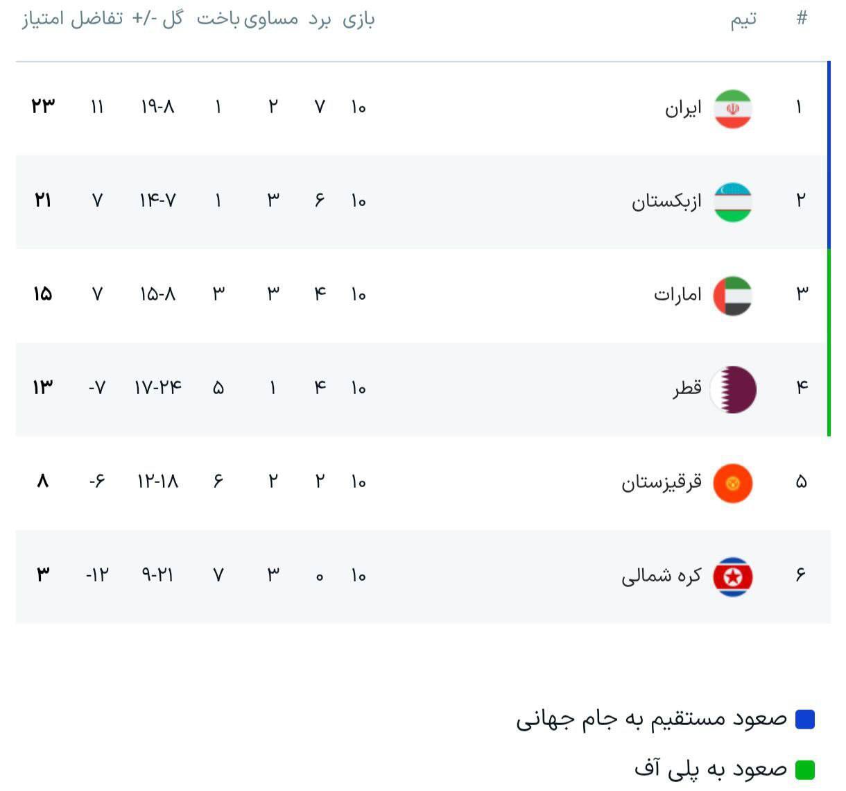 پیروزی مقتدرانه تیم ملی فوتبال ایران مقابل کره‌شمالی در آخرین آوردگاه مقدماتی جام جهانی