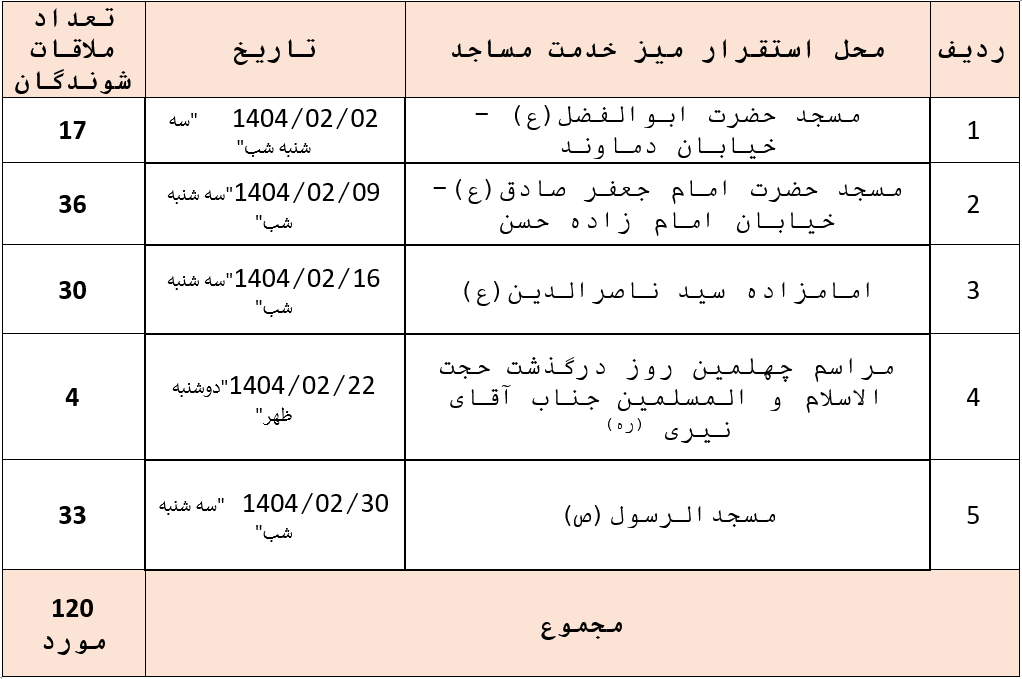 اتونشر جمعه/ ۲۴۷ هزار و ۸۸۳ مورد ملاقات مردمی در اردیبهشت ماه توسط مسئولان قضایی سراسر کشور انجام شد/ دریافت ۸۵ درخواست حقوقی از نمازگزاران در میز خدمت نماز جمعه تهران