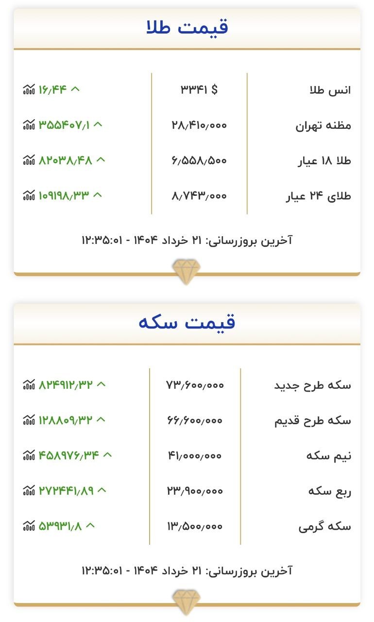 قیمت سکه و طلا در ۲۱ خرداد ۱۴۰۴