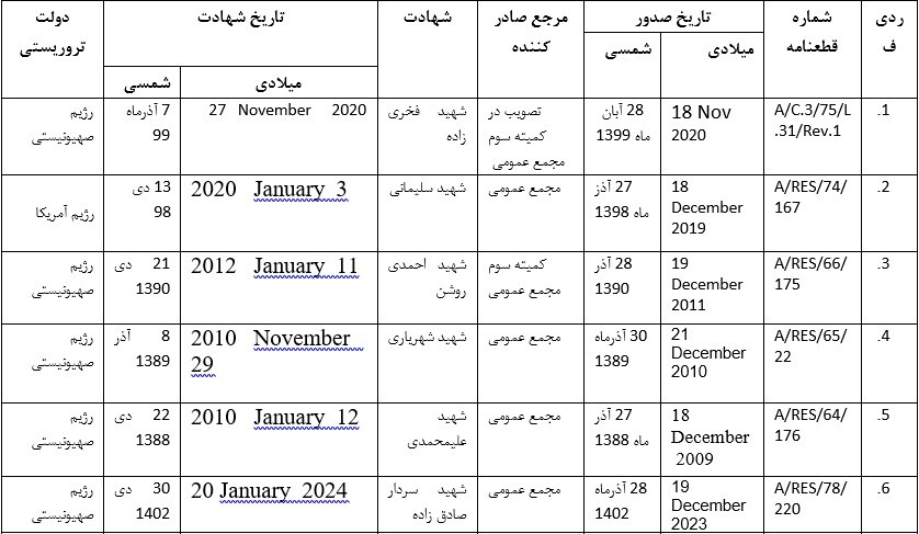 قطعنامه‌های سیاسی علیه ایران چراغ سبز اقدامات تروریستی به صهیونیست‌ها و آمریکا