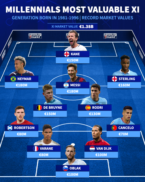 تقابل ستارگان نسل میلنیال و نسل Z فوتبال/ در نبرد تجربه و جوانی چه گروهی پیروز می‌شود؟