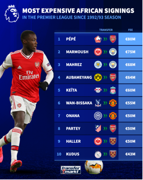 رقابت منچستریونایتد و تاتنهام برای جذب ستاره کامرونی برنتفورد/ مروری بر گران‌ترین بازیکنان آفریقایی لیگ جزیره