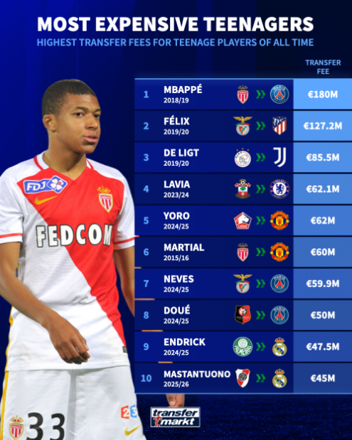 رکوردشکنهای نوجوان؛ گرانترین انتقالات بازیکنان زیر ۲۰ سال در تاریخ فوتبال رکوردشکنهای نوجوان؛ گرانترین انتقالات بازیکنان زیر ۲۰ سال در تاریخ فوتبال