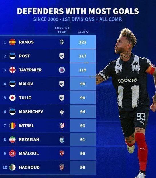 حضور رامین رضاییان در میان گلزن‌ترین مدافعان جهان + عکس