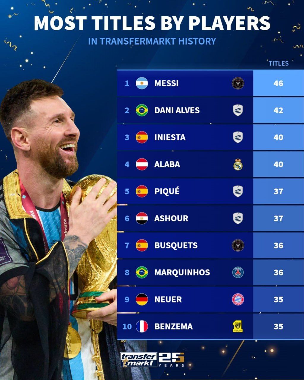 بازیکنانی که بیشترین قهرمانی را در تاریخ فوتبال کسب کردهاند + عکس بازیکنانی که بیشترین قهرمانی را در تاریخ فوتبال کسب کردهاند + عکس