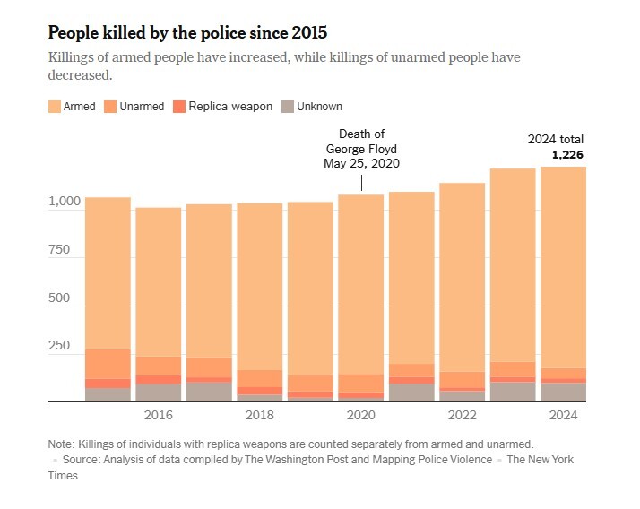 آمار‌های جدید از آدم‌کُشی پلیس آمریکا؛ ۵۱ قتل با مهار فیزیکی و ۱۲۲۶ قتل با تیراندازی